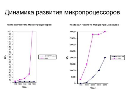 Динамика частот
