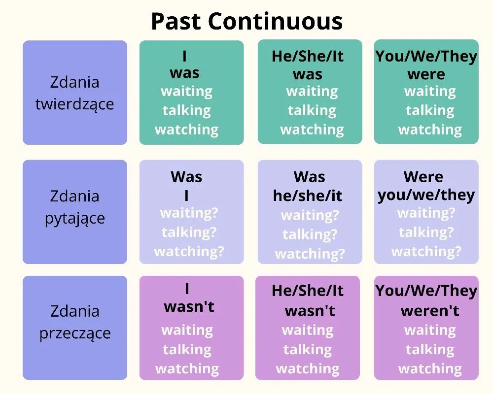 Take continuous. Past simple past continuous правила. present perfect или past simple. past continuous построение предложений. present perfect continuous.