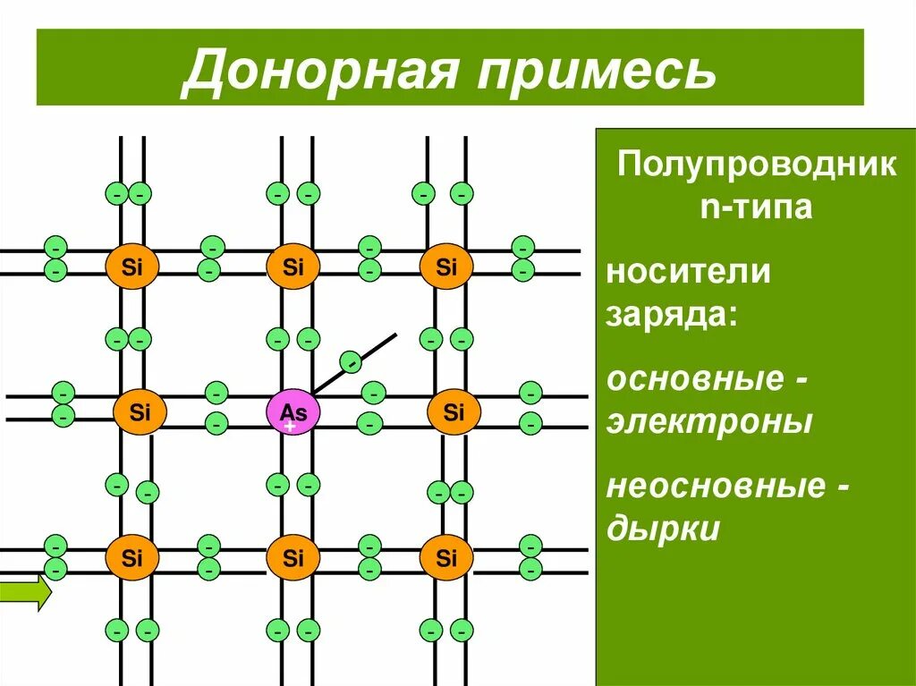 Акцепторные примеси в полупроводниках. Кристаллическая решетка полупроводника n-типа. Донорная примесь полупроводников. Донорные примеси в полупроводниках.