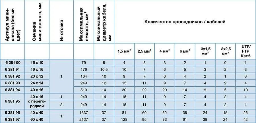 Размеры кабель-канала для кабелей таблица. Кабель-канал на провода ввг2х2,5. Кабель канал под кабель 3х2.5. Вместимость кабель-каналов таблица. Кабель канал таблица