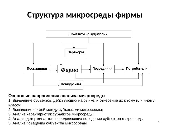 Потребители торговой организации. Элементы маркетинговой микросреды. Анализ факторов микросреды. Структура микросреды фирмы. Факторы маркетинговой микросреды.