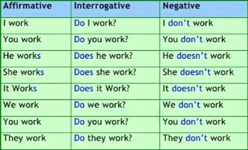 Present simple negative and interrogative. Present simple affirmative negative interrogative. Present simple negative sentences. Affirmative negative interrogative таблица. Be перевести в present simple