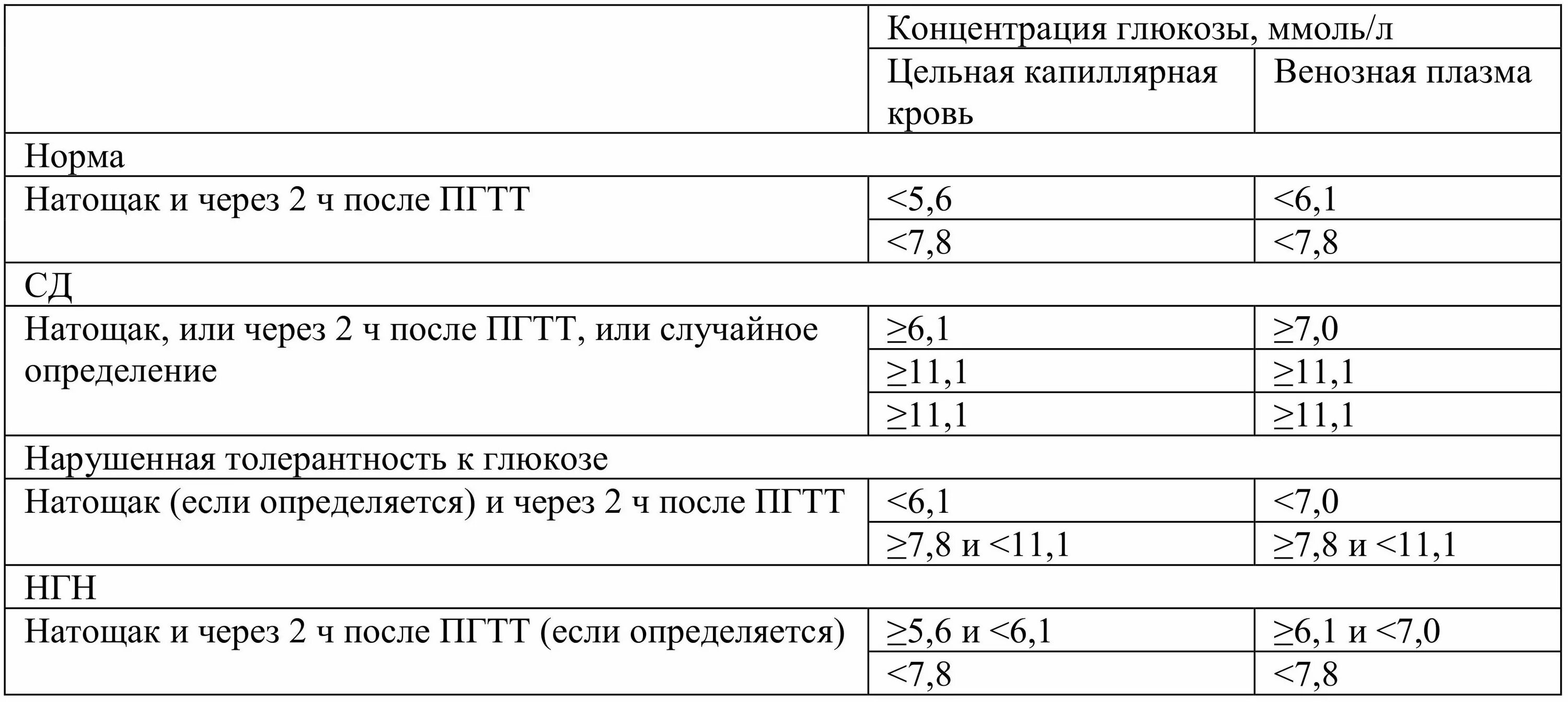 Норма глюкозы у женщин после 30. Преддиабет показатели крови. Показатели крови при преддиабете. Показатели сахара при преддиабете. Показатели преддиабета у женщин.