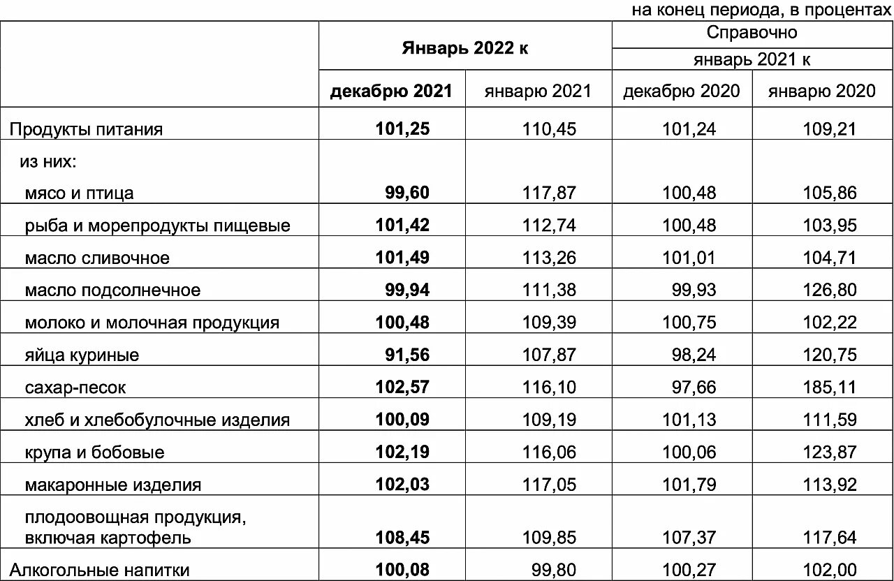 Продукты 2022. Подорожание продуктов в 2022 году. Сравнение цен на продукты 2020 и 2022. Потребительская корзина в России в 2022 году. Потребительская корзина 2020 год