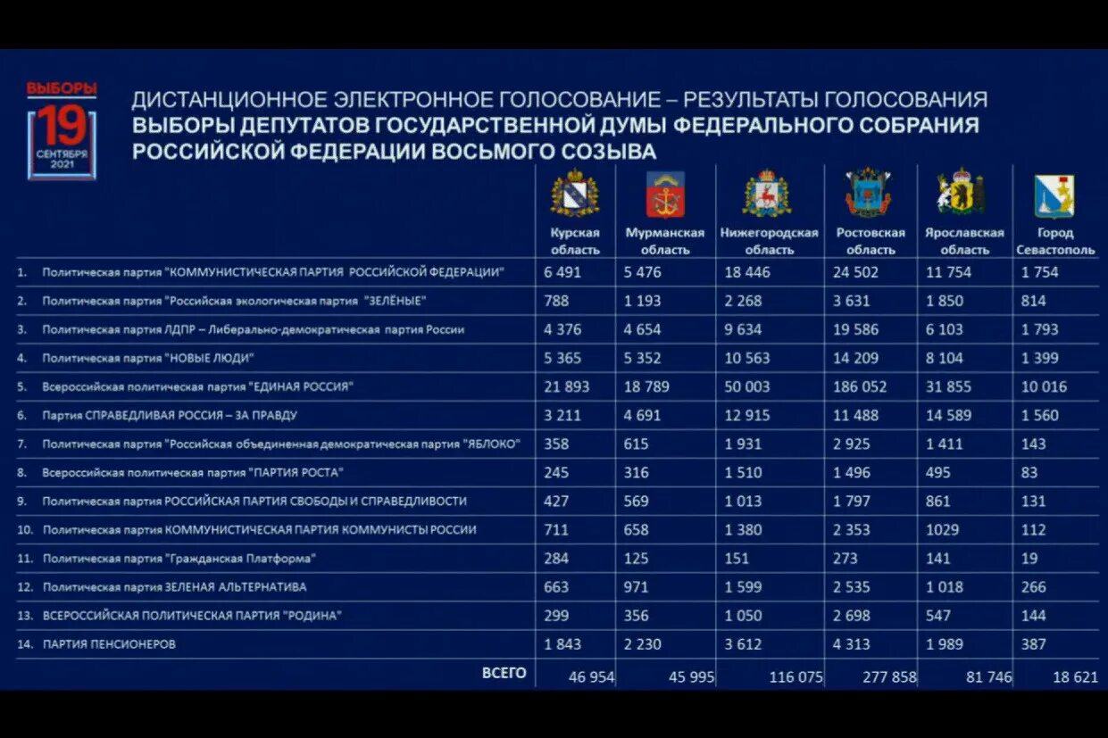 Как проголосовали в москве результаты. Итоги выборов 2021 в государственную Думу РФ. Итоги выборов Россия 2021 Единая Россия. Выборы в государственную Думу 2021 года итоги голосования. Таблица результатов выборов.