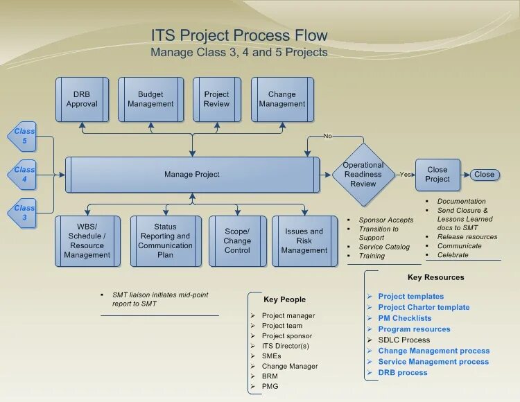 Program flow. Project Management process Flow. Project Flow diagram. Управление бизнес-процессами Интерфейс. Проекты на processing.