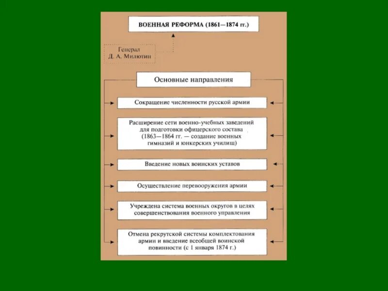 Военная реформа 1861-1874. Военная реформа 1874. Военная реформа 1861. Военные реформы 1990 годов таблица. Основные военные реформы россии