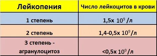 Лейкопения показатели лейкоцитов в крови. Лейкопения 2 степени. Лейкопения классификация по степени тяжести. Лейкопения степени тяжести. Лейкоциты ниже 3