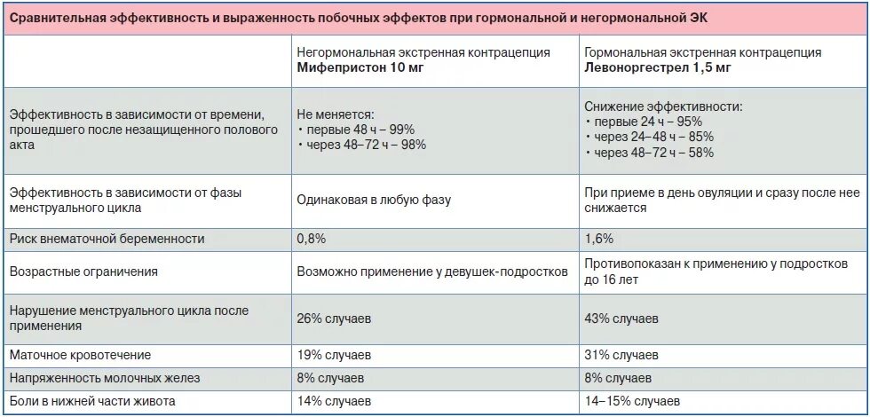 Можно пить противозачаточные после акта