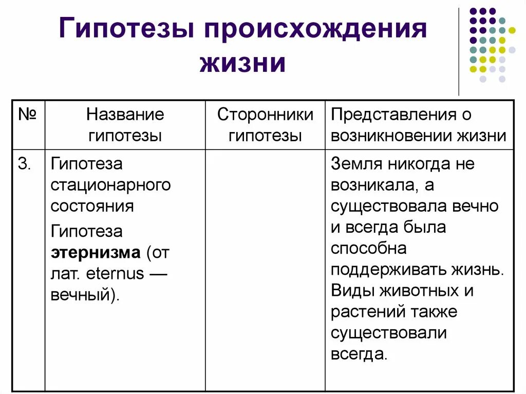 Длина гипотезы. Гипотезы возникновения жизни таблица 9 класс биология. Гипотезы о происхождении жизни биология 9 класс таблица. Таблица биология гипотезы возникновения жизни на земле. Таблица по биологии 9 класс гипотеза возникновения жизни креационизм.