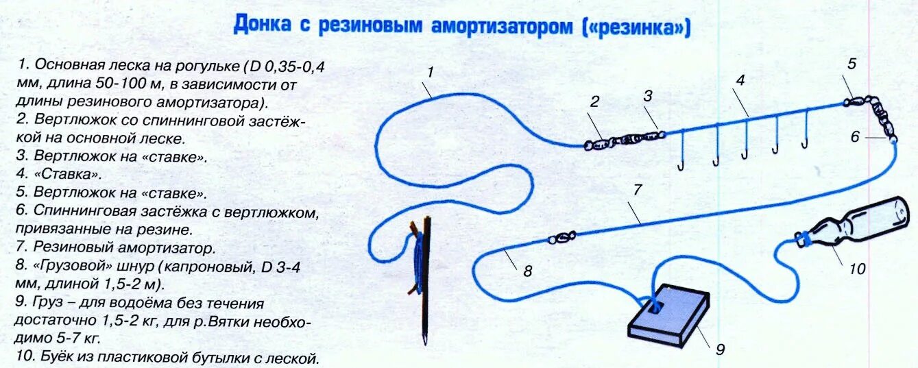 Донка с резиновым амортизатором схема. Схема донной снасти резинка. Рыболовная снасть донка резинка. Как оснастить донную удочку с резинкой. Ловлю рыбы на резинке