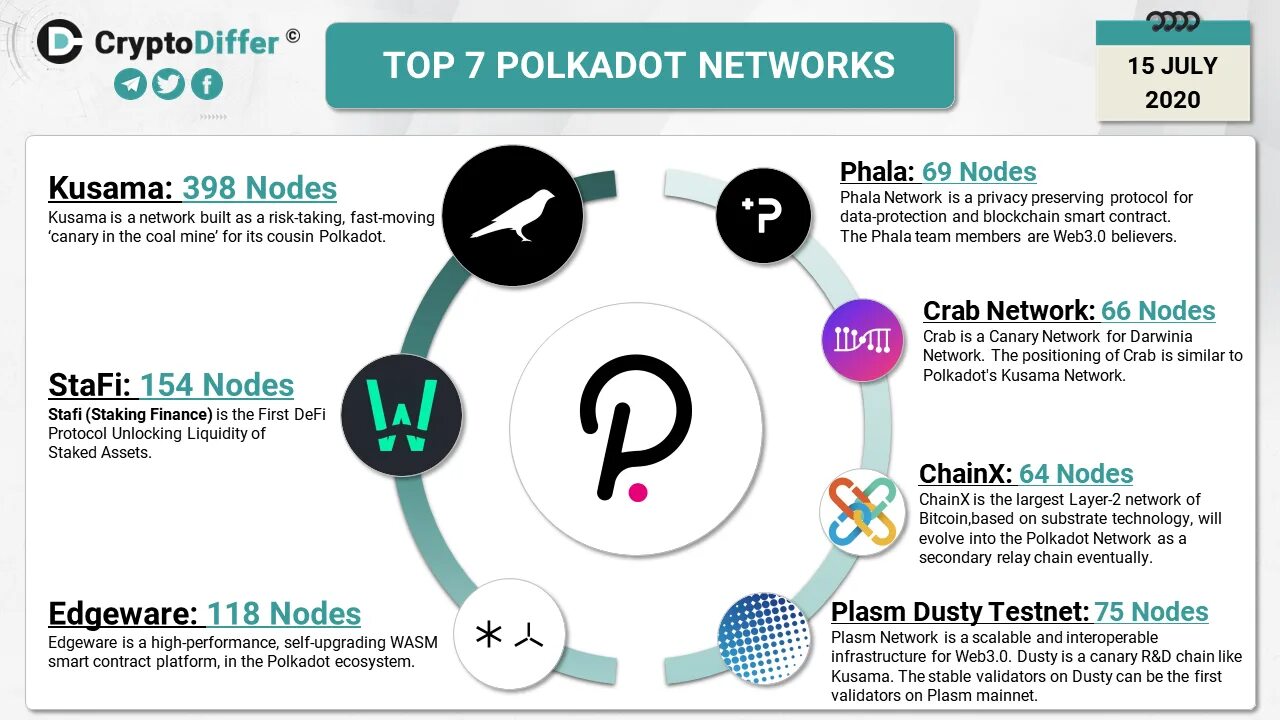 Когда polkadot официально запустил сеть. Polkadot web3. экосистема dot. полкадот крипта. liquidity блокчейн логотип.