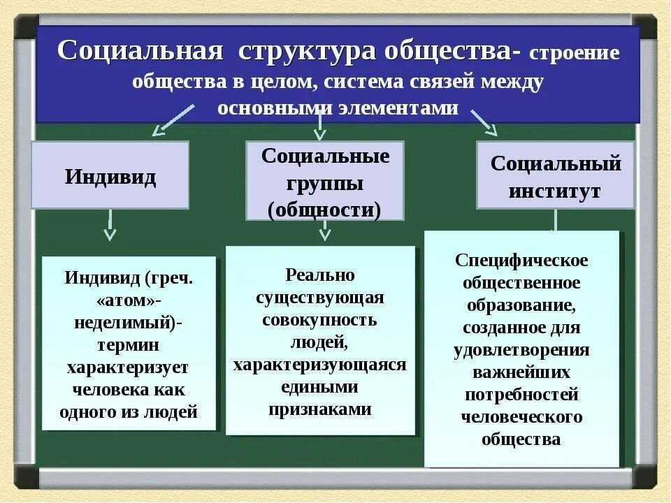 Основа общества перечислить