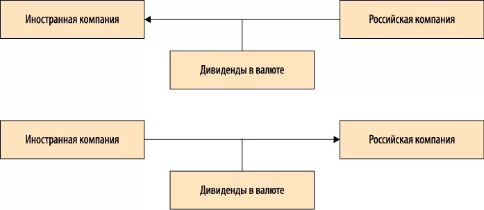 Организация иностранной валюты. Организация иностранной валюты