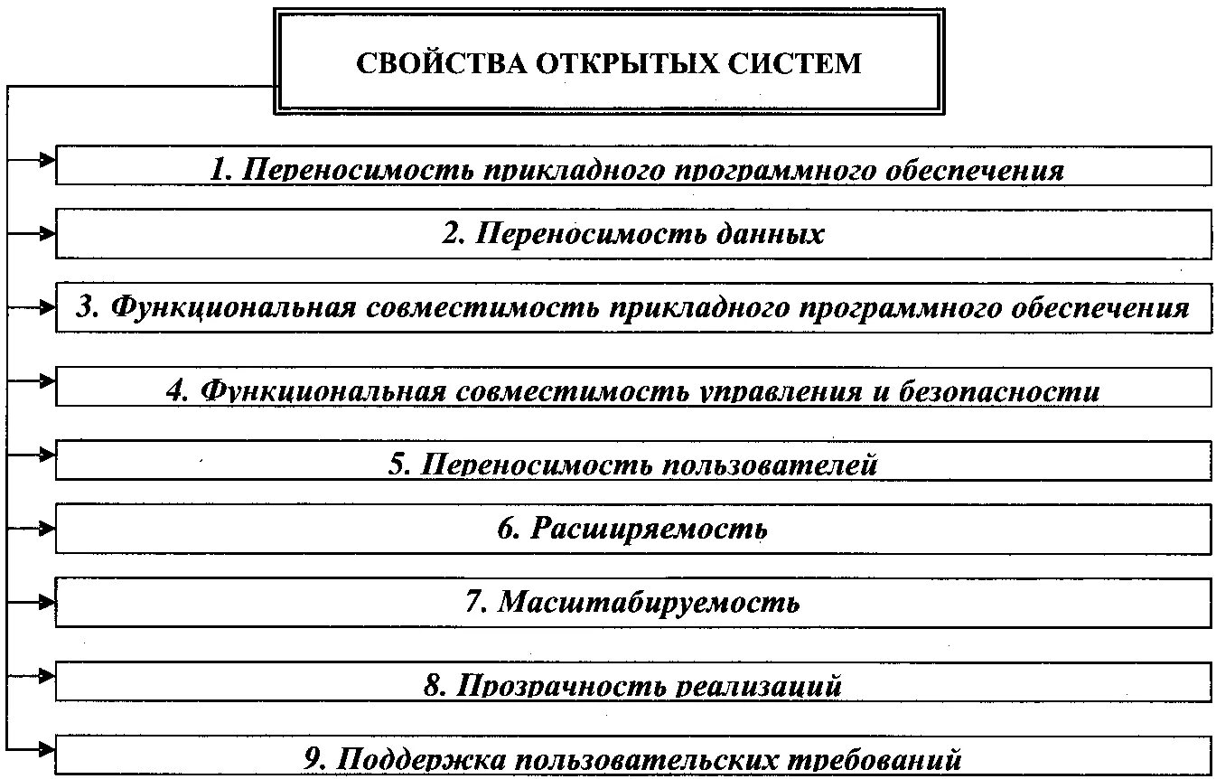 Видео открытых систем. Свойства открытых систем. Основное свойство открытых систем. Технология открытых систем. Свойства открытых информационных систем.