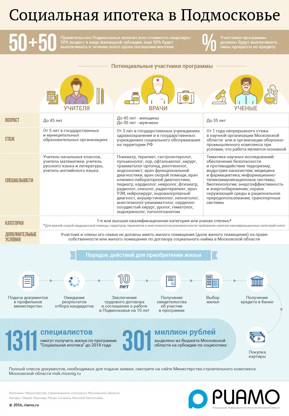 Социальная ипотека в Московской области для врачей. Социальная ипотека в Московской области для учителей. Социальная ипотека. Социальная ипотека Подмосковье. Право на бесплатную квартиру