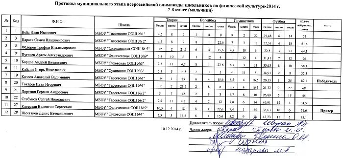 Проходные на заключительный этап вторая группа. Протокол олимпиады по физической культуре. Итоги олимпиады по физической культуре. Муниципальный этап Всероссийской олимпиады.