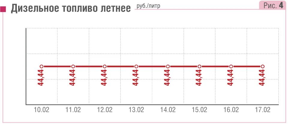 Себестоимость дизтоплива. Руб литр. Солярка Москва. Стоимость дизтоплива в 2019 году. Солярка в москве