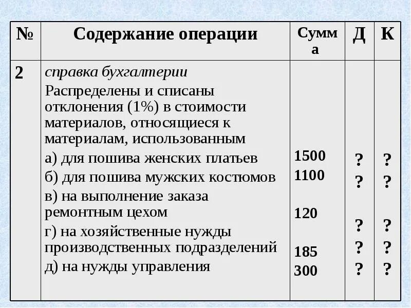 Списание материалов проводка. Списаны отклонения в стоимости материалов. Списана стоимость материалов. Списаны материалы проводка. Проводка списываются материалы