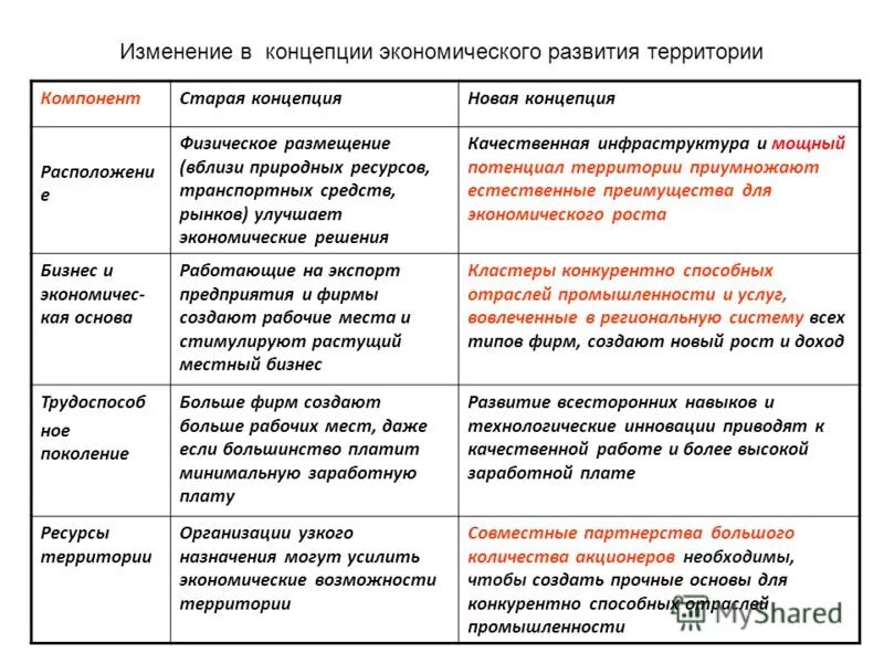 современные концепции экономического развития