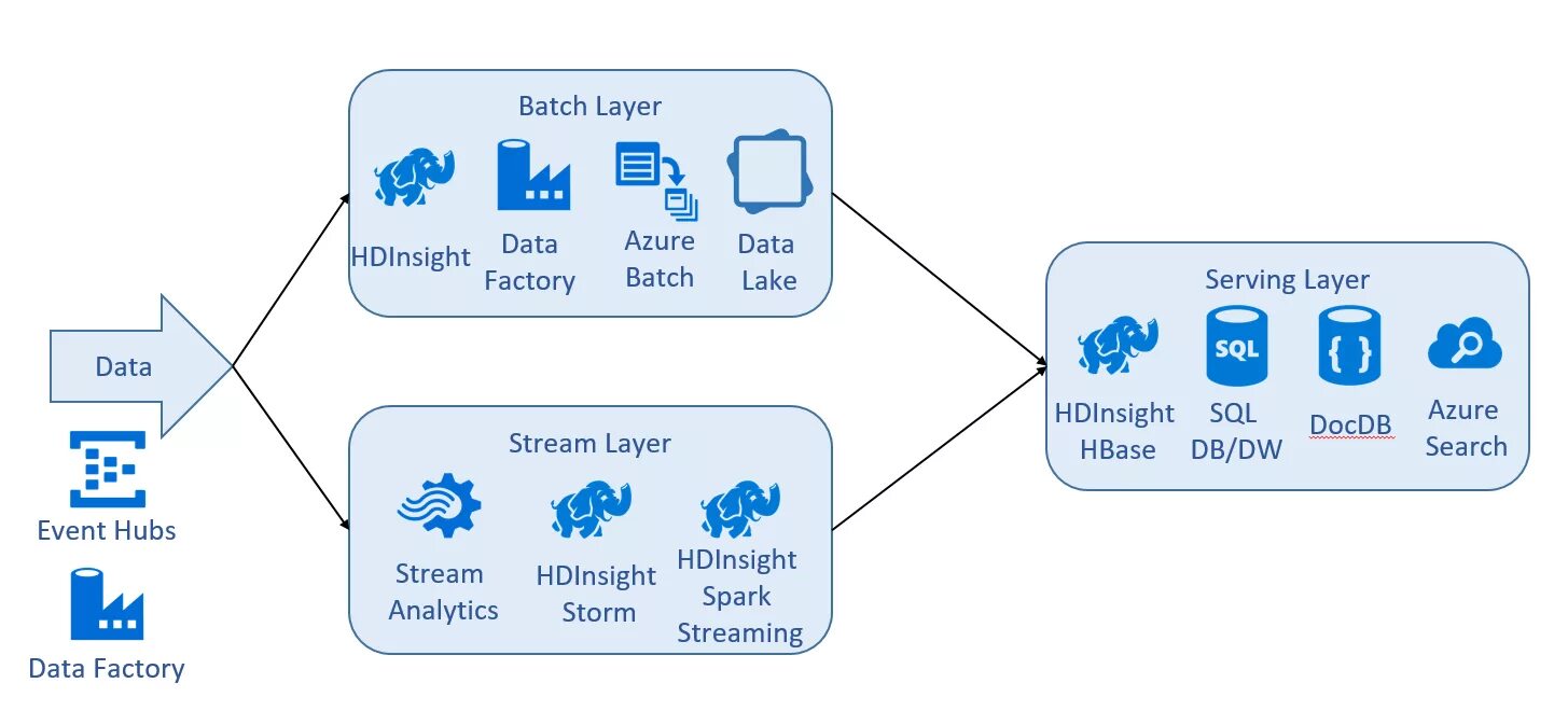 Озера данных пример. Схема data Lake. Озеро данных. Анализ больших данных big data. Озеро данных data Lake.