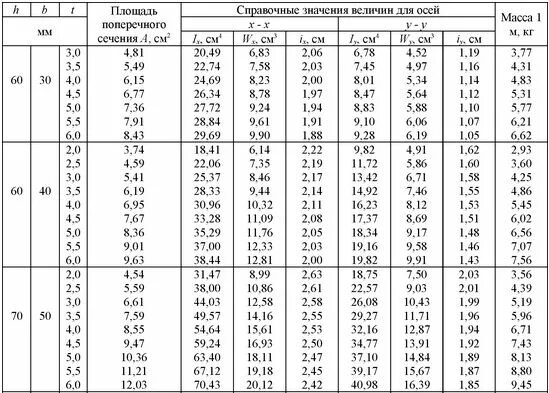 Гост 8639 статус. Труба профильная 80 80 сортамент. Сортамент металлической профильной трубы. Профильная труба сортамент таблица. Сортамент труб профильных прямоугольных стальных таблица.