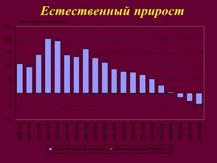 Естественный прирост китая в процентах