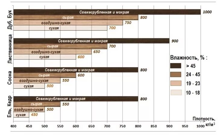 Вес 1 куб м древесины естественной влажности. Вес 1 Куба доски естественной влажности сосна. Удельный вес древесины сосны естественной влажности. Вес 1 Куба древесины естественной влажности.