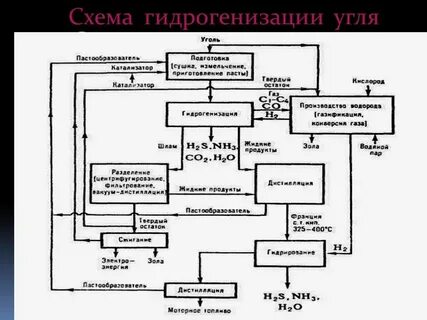 Метод получения угля