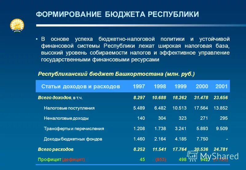 Бюджет башкирии. Бюджет башкирии