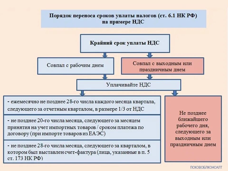 Ооо уплата ндс. Порядок и сроки уплаты НДС. Порядок исчисления и сроки уплаты НДС. НДС сроки уплаты налога. НДС налоговый порядок и сроки уплаты.