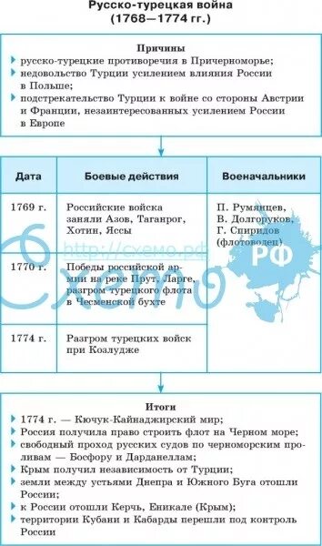 Итоги русско-турецкой войны 1768-1774 таблица. Причины русско-турецкой войны 1768-1774. Ход русско-турецкой войны 1768-1774 таблица. Итоги русско турецкой войны 1768 1774 подвел