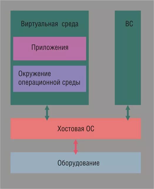 Управление средами виртуализации. Виртуализация. уровни виртуализации. виртуализация операционных систем. виртуализация на уровне ос.