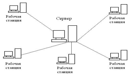 Локальные серверы доступны только пользователям класса с. Сеть с выделенным сервером схема. Схема локальной сети серверная. Схема локальной сети на основе сервера. Схема локальной сети с выделенным сервером.