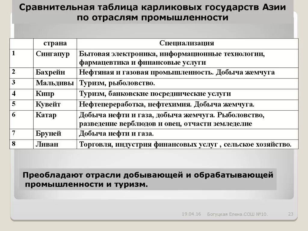 Направление международной специализации. Специализация стран Азии. Специализация стран Азии таблица. Страны и отрасли международной специализации таблица. Отрасли международной специализации стран.