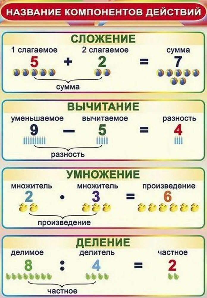 Название компонентов при делении