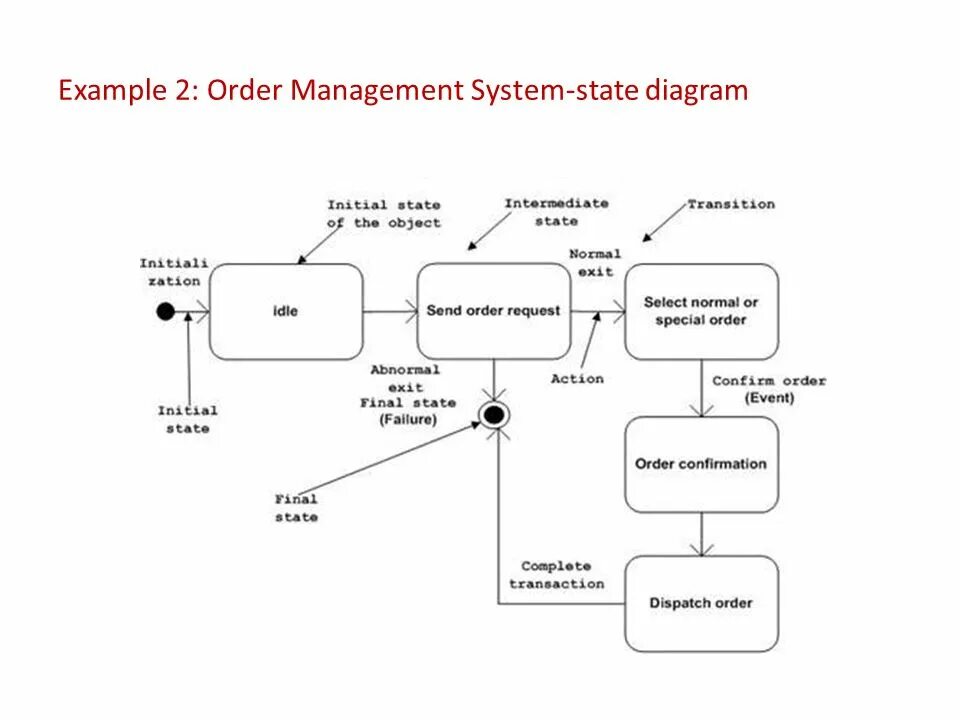 Diagram examples. State диаграмма. State Machine diagram примеры. State diagram примеры. Statechart diagram.