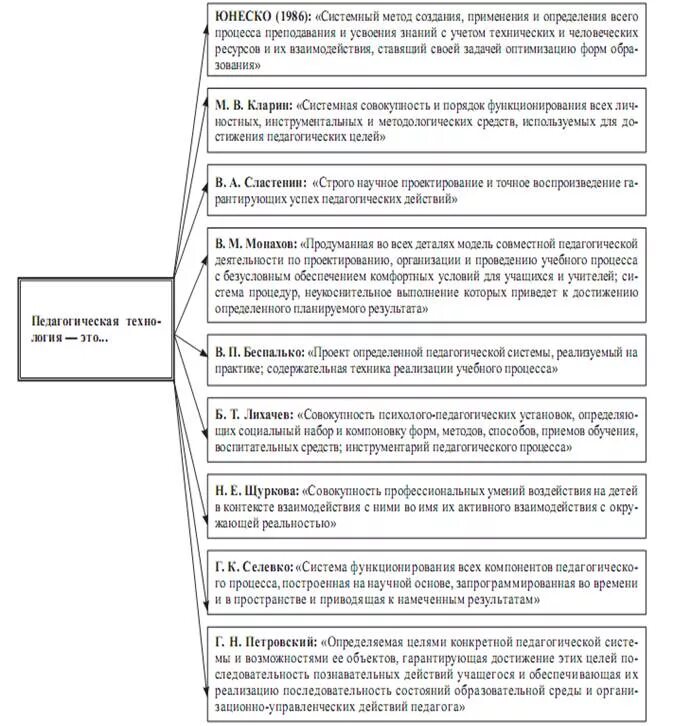 Подходы к определению педагогических технологий. Пед технология подходы к определению. Подход это в педагогике определение. Структура педагогической технологии.