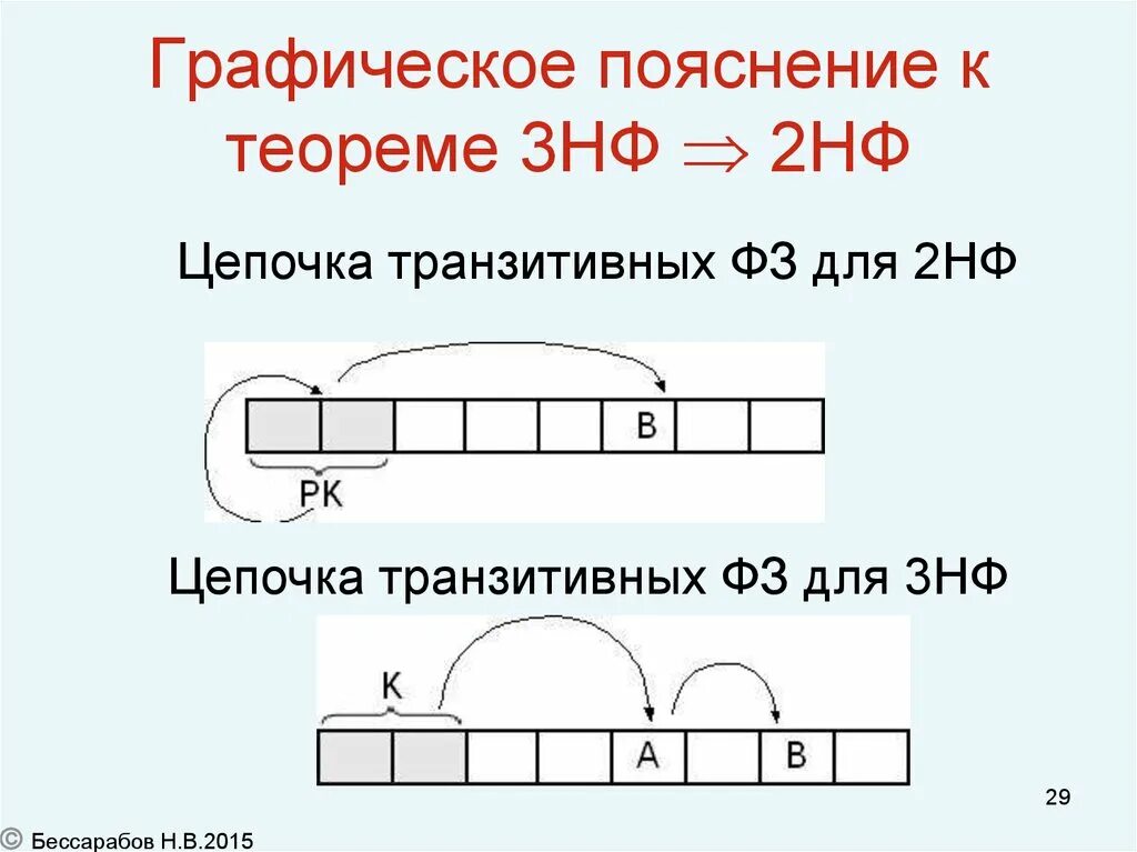 Графически объяснить выбор написания