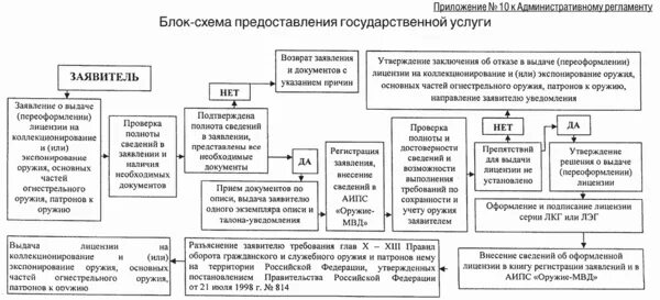 200 приказ рф. Административный регламент. Система административных регламентов полиции. Приказ 200 МВД России деятельность дежурных частей МВД. 200 Приказ МВД дежурных частей.