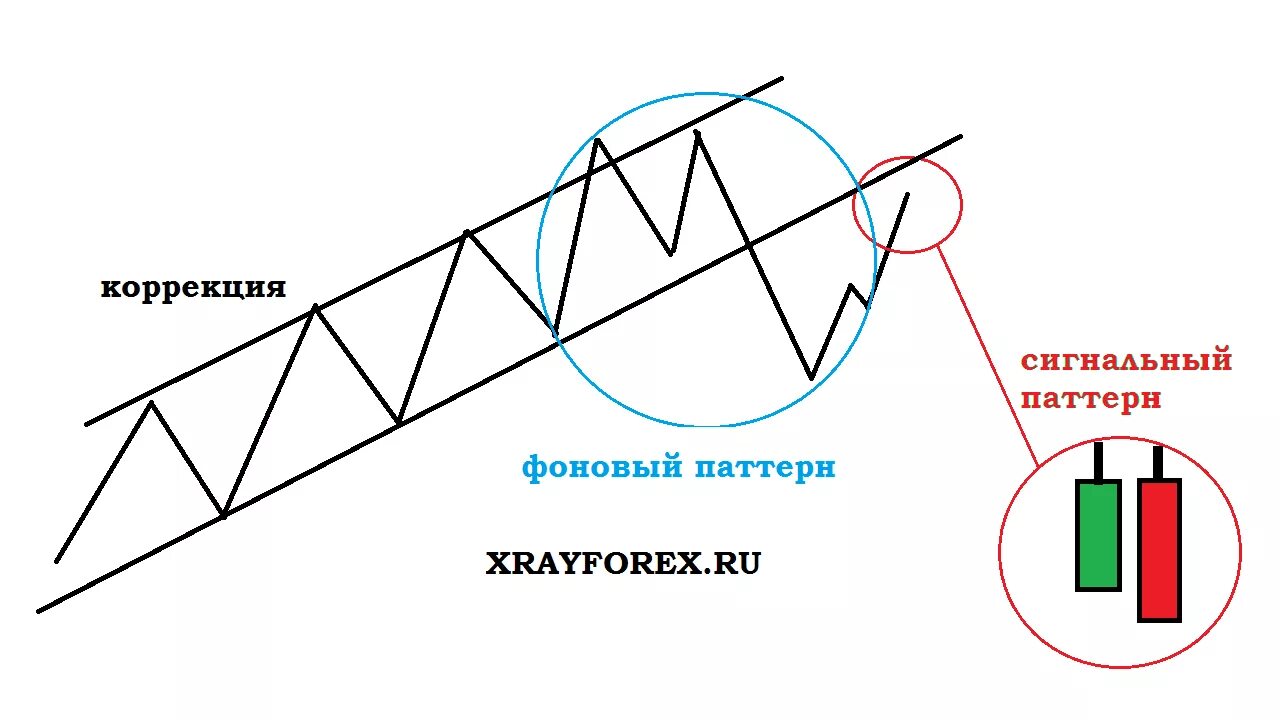 Паттерн (технический анализ). Паттерны в трейдинге. Графические паттерны для торговли. Изучение паттернов.