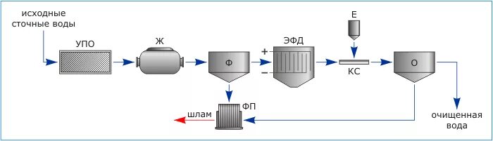 Очистка пищевой воды. Методы очистки сточных вод пищевой промышленности. Очистка сточных вод молокозавода. Состав сточных вод молокозавода. Схема водоснабжения пищевого предприятия.