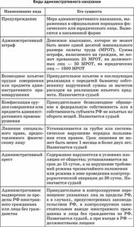 Юридическая характеристика административных правонарушений