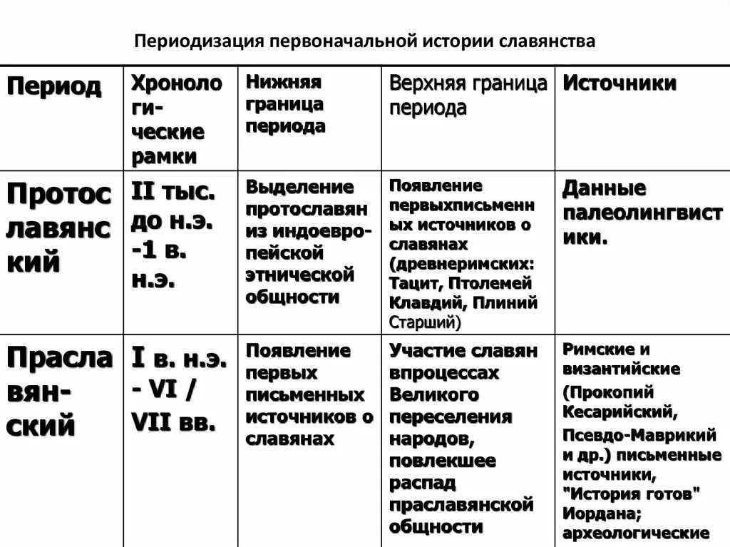 Периодизация истории. Периодизация славянской истории. Периодизация историографии. Периодизация Российской истории (Ключевский).