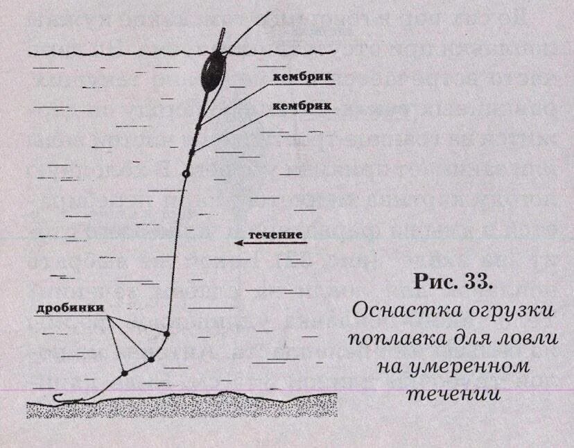 Как выбрать грузило