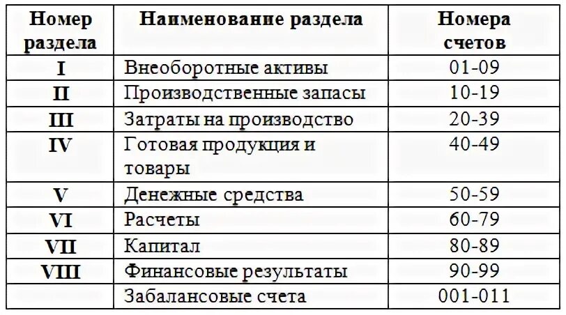 Номера синтетических счетов затраты на производство. Номера синтетических счетов затраты на производство. Счета учета затрат на производство. Учет себестоимости в бухгалтерском учете проводки. Счета прямых затрат.