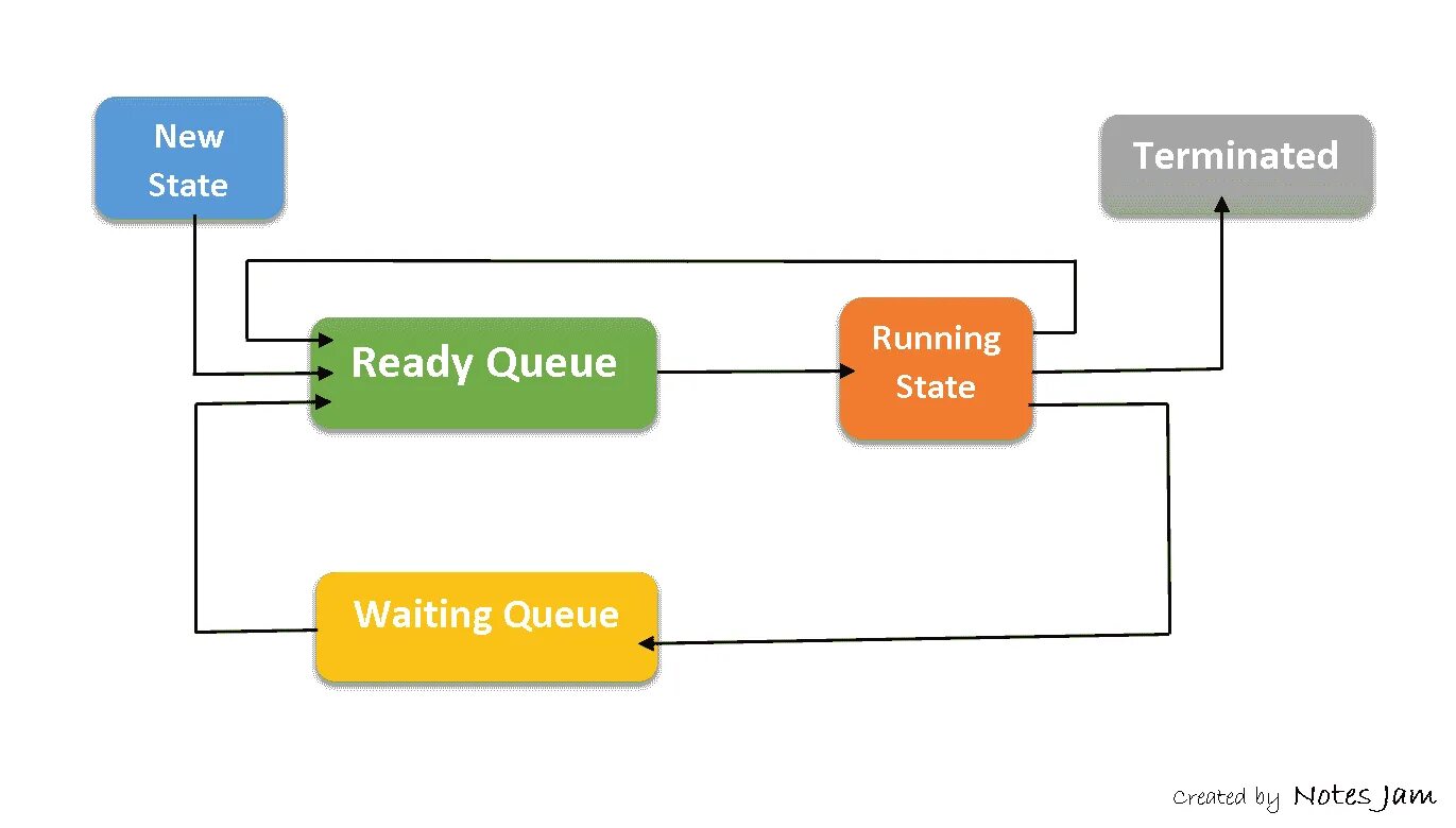 Process operating system. Operation systems process. process states. in process картинка. mos os программирование.