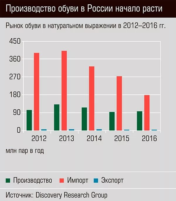 Рейтинг производителей обуви. Производство обуви статистика. Статистика производства тапочек. Рынок обуви в России. Анализ рынка обуви Россия.