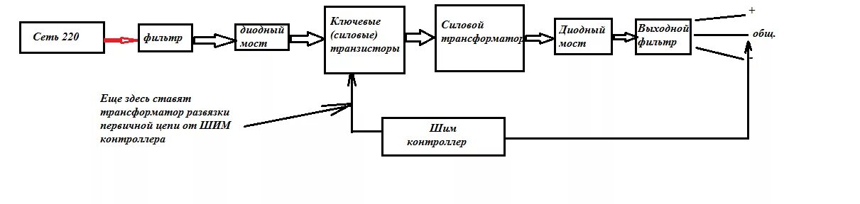 Структурная схема импульсного источника питания принцип работы. Структурная схема импульсного блока питания. Структурная схема импульсного источника питания. Структурная схема импульсного БП. Импульсный принцип питания