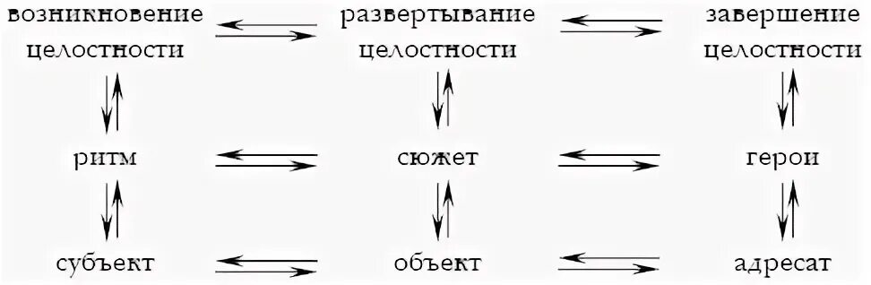 Целостность художественного произведения. Структура художественного произведения м м Гиршмана схема.